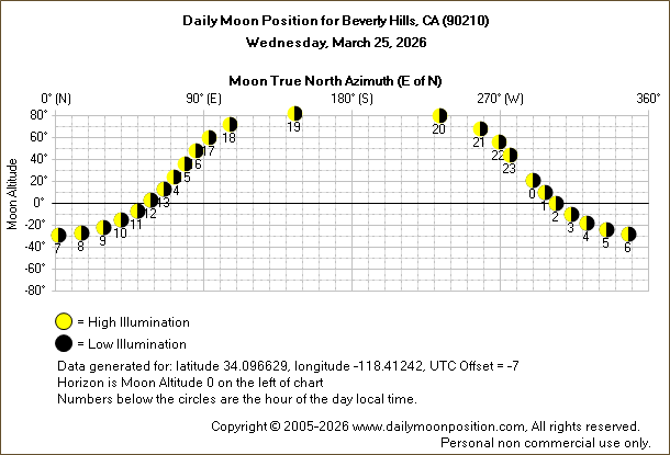 Daily True North Moon Azimuth and Altitude and Relative Brightness for Beverly Hills CA for the day of March 25 2026