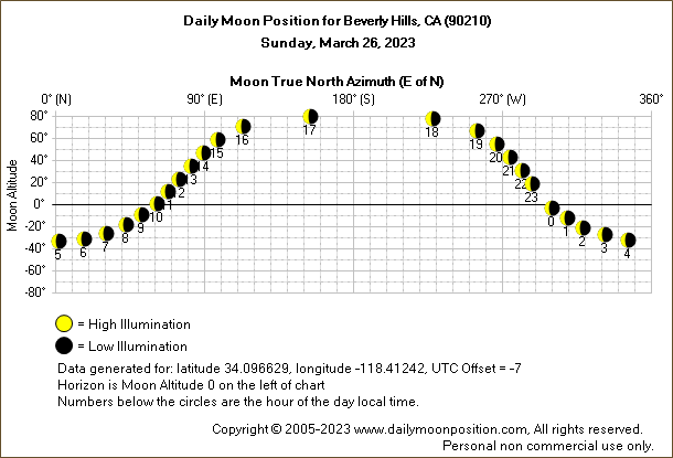 Daily True North Moon Azimuth and Altitude and Relative Brightness for Beverly Hills CA for the day of March 26 2023