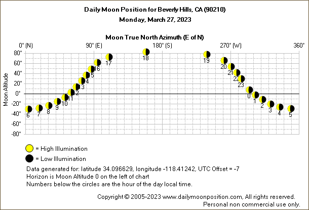 Daily True North Moon Azimuth and Altitude and Relative Brightness for Beverly Hills CA for the day of March 27 2023