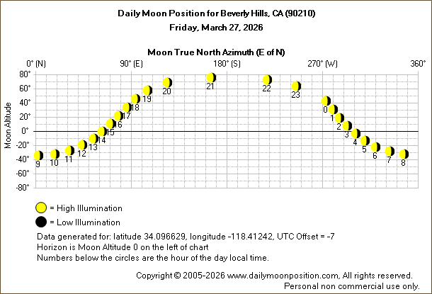 Daily True North Moon Azimuth and Altitude and Relative Brightness for Beverly Hills CA for the day of March 27 2026