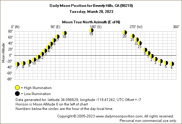 Daily True North Moon Azimuth and Altitude and Relative Brightness for Beverly Hills CA for the day of March 28 2023