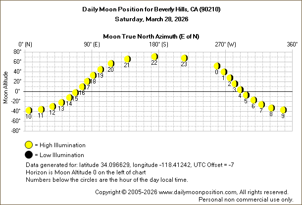 Daily True North Moon Azimuth and Altitude and Relative Brightness for Beverly Hills CA for the day of March 28 2026