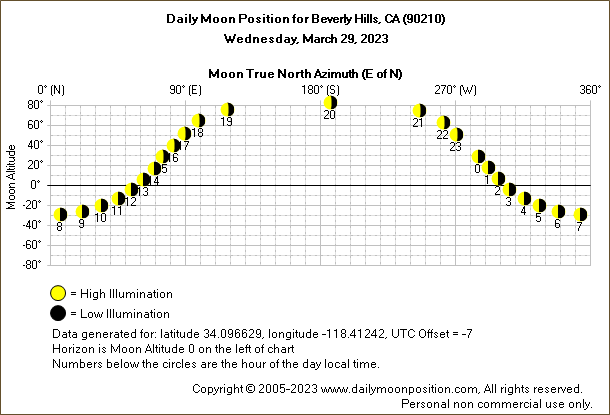 Daily True North Moon Azimuth and Altitude and Relative Brightness for Beverly Hills CA for the day of March 29 2023