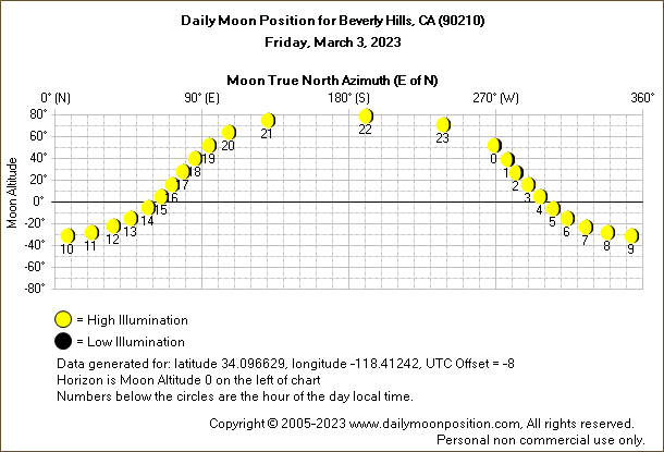 Daily True North Moon Azimuth and Altitude and Relative Brightness for Beverly Hills CA for the day of March 03 2023