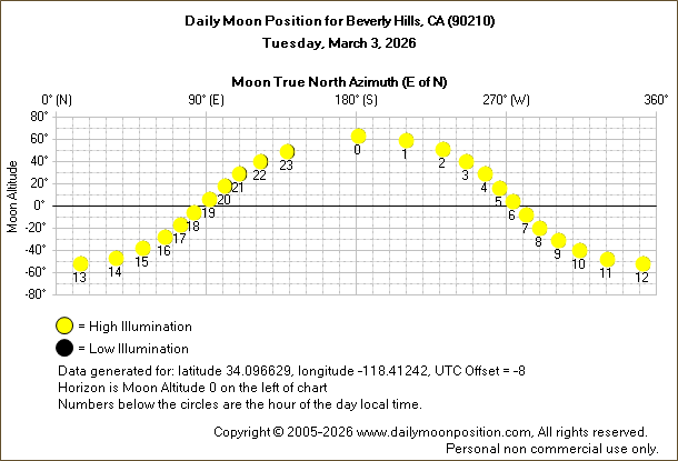 Daily True North Moon Azimuth and Altitude and Relative Brightness for Beverly Hills CA for the day of March 03 2026