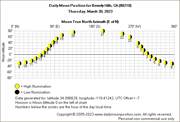 Daily True North Moon Azimuth and Altitude and Relative Brightness for Beverly Hills CA for the day of March 30 2023