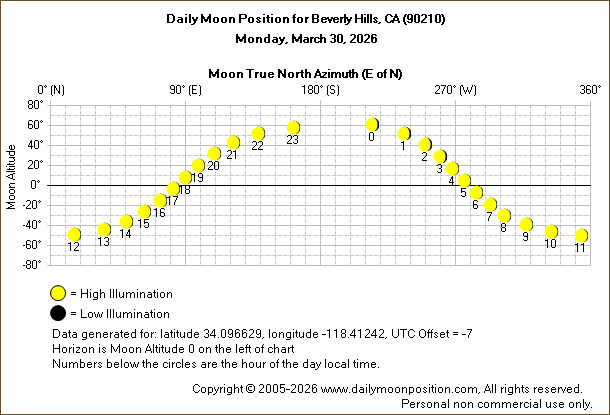 Daily True North Moon Azimuth and Altitude and Relative Brightness for Beverly Hills CA for the day of March 30 2026