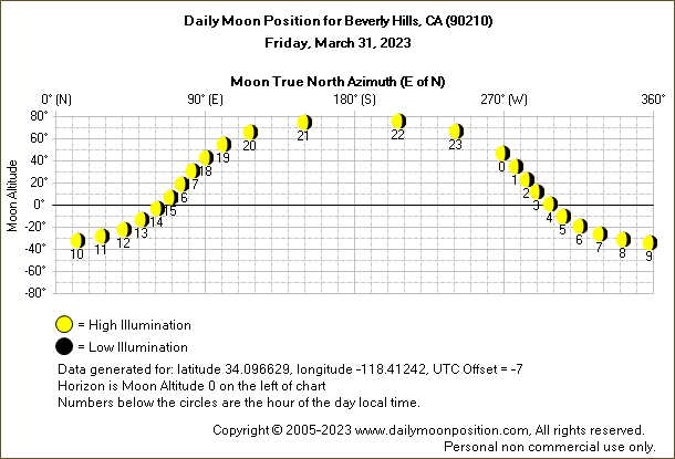 Daily True North Moon Azimuth and Altitude and Relative Brightness for Beverly Hills CA for the day of March 31 2023