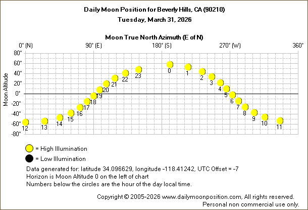 Daily True North Moon Azimuth and Altitude and Relative Brightness for Beverly Hills CA for the day of March 31 2026