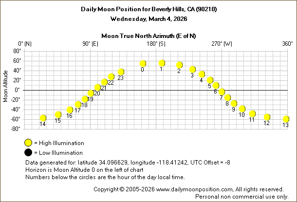 Daily True North Moon Azimuth and Altitude and Relative Brightness for Beverly Hills CA for the day of March 04 2026