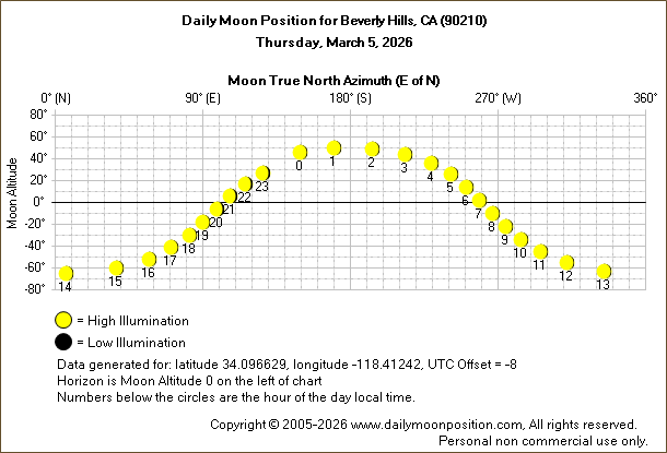 Daily True North Moon Azimuth and Altitude and Relative Brightness for Beverly Hills CA for the day of March 05 2026