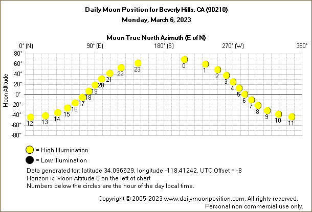 Daily True North Moon Azimuth and Altitude and Relative Brightness for Beverly Hills CA for the day of March 06 2023