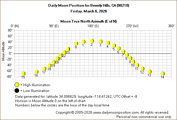 Daily True North Moon Azimuth and Altitude and Relative Brightness for Beverly Hills CA for the day of March 06 2026