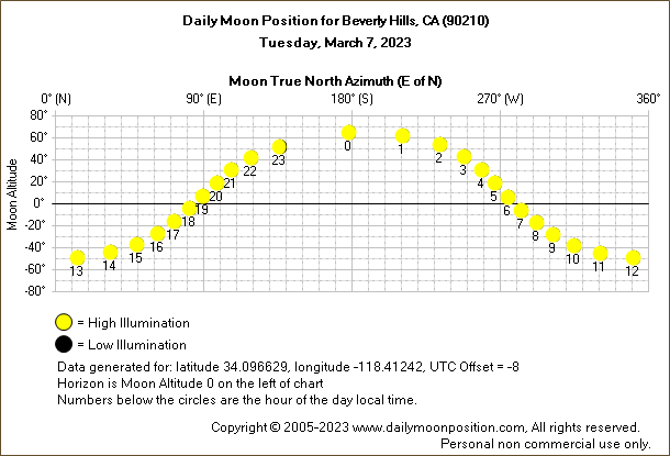 Daily True North Moon Azimuth and Altitude and Relative Brightness for Beverly Hills CA for the day of March 07 2023