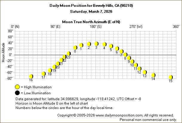 Daily True North Moon Azimuth and Altitude and Relative Brightness for Beverly Hills CA for the day of March 07 2026