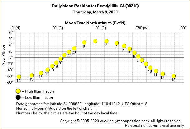 Daily True North Moon Azimuth and Altitude and Relative Brightness for Beverly Hills CA for the day of March 09 2023