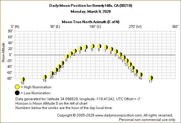 Daily True North Moon Azimuth and Altitude and Relative Brightness for Beverly Hills CA for the day of March 09 2026