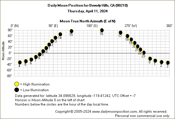 Daily True North Moon Azimuth and Altitude and Relative Brightness for Beverly Hills CA for the day of April 11 2024