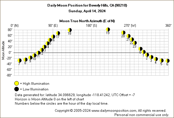 Daily True North Moon Azimuth and Altitude and Relative Brightness for Beverly Hills CA for the day of April 14 2024