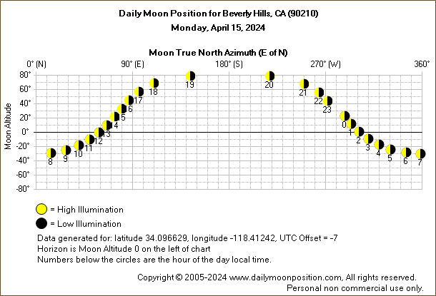 Daily True North Moon Azimuth and Altitude and Relative Brightness for Beverly Hills CA for the day of April 15 2024