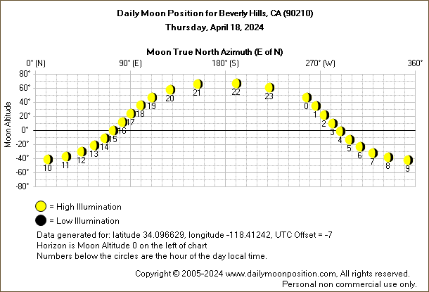 Daily True North Moon Azimuth and Altitude and Relative Brightness for Beverly Hills CA for the day of April 18 2024