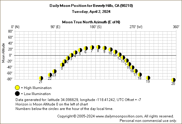 Daily True North Moon Azimuth and Altitude and Relative Brightness for Beverly Hills CA for the day of April 02 2024