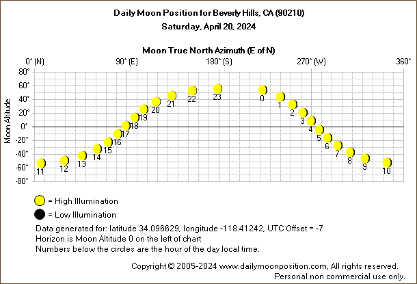 Daily True North Moon Azimuth and Altitude and Relative Brightness for Beverly Hills CA for the day of April 20 2024