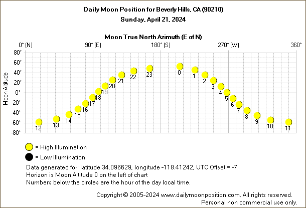 Daily True North Moon Azimuth and Altitude and Relative Brightness for Beverly Hills CA for the day of April 21 2024