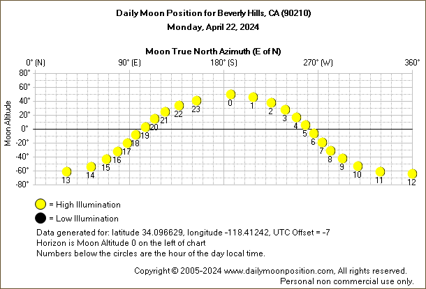 Daily True North Moon Azimuth and Altitude and Relative Brightness for Beverly Hills CA for the day of April 22 2024