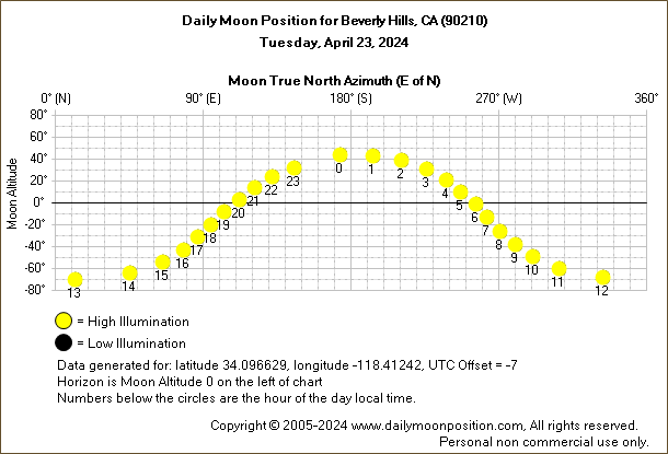 Daily True North Moon Azimuth and Altitude and Relative Brightness for Beverly Hills CA for the day of April 23 2024