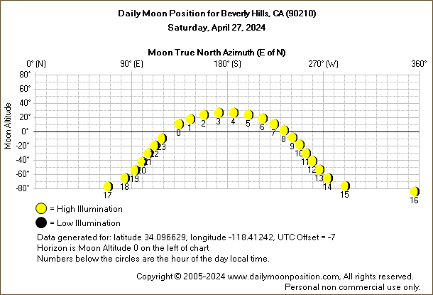Daily True North Moon Azimuth and Altitude and Relative Brightness for Beverly Hills CA for the day of April 27 2024