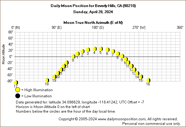Daily True North Moon Azimuth and Altitude and Relative Brightness for Beverly Hills CA for the day of April 28 2024