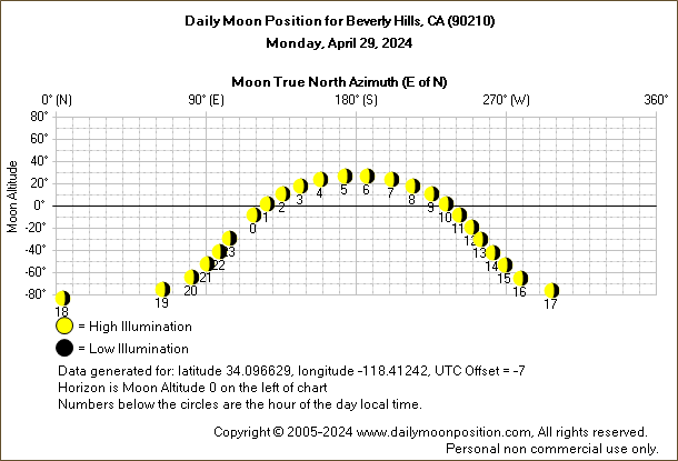 Daily True North Moon Azimuth and Altitude and Relative Brightness for Beverly Hills CA for the day of April 29 2024