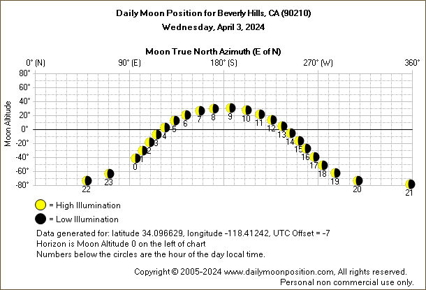 Daily True North Moon Azimuth and Altitude and Relative Brightness for Beverly Hills CA for the day of April 03 2024