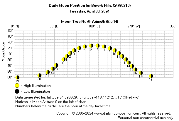 Daily True North Moon Azimuth and Altitude and Relative Brightness for Beverly Hills CA for the day of April 30 2024
