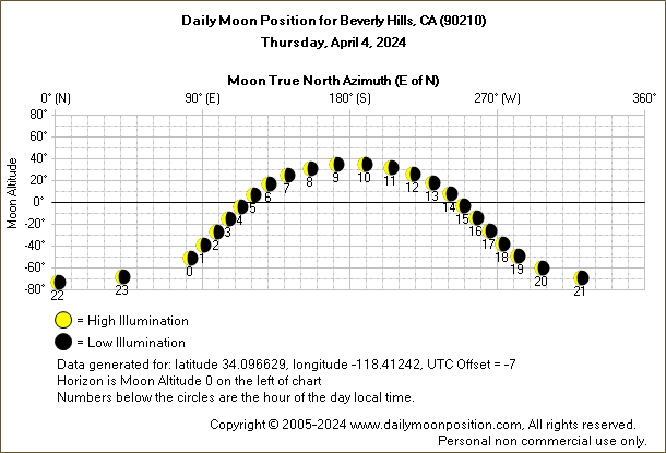 Daily True North Moon Azimuth and Altitude and Relative Brightness for Beverly Hills CA for the day of April 04 2024
