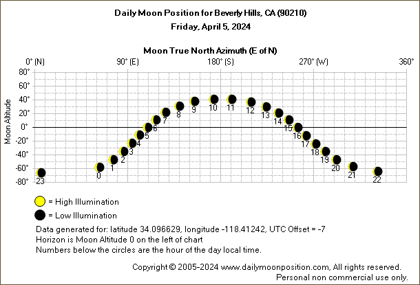 Daily True North Moon Azimuth and Altitude and Relative Brightness for Beverly Hills CA for the day of April 05 2024