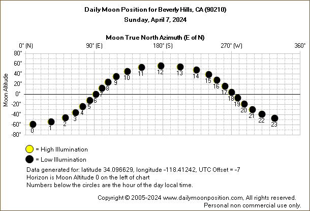 Daily True North Moon Azimuth and Altitude and Relative Brightness for Beverly Hills CA for the day of April 07 2024