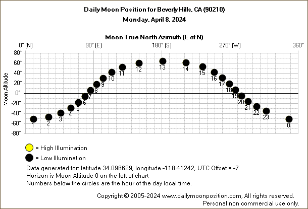 Daily True North Moon Azimuth and Altitude and Relative Brightness for Beverly Hills CA for the day of April 08 2024