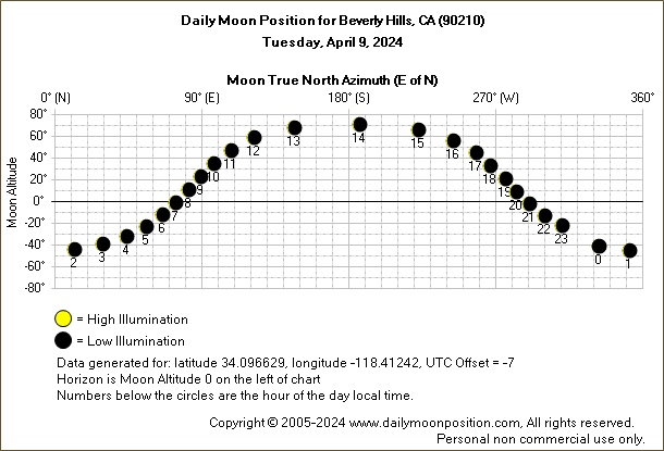 Daily True North Moon Azimuth and Altitude and Relative Brightness for Beverly Hills CA for the day of April 09 2024