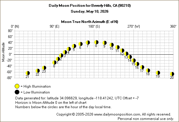 Daily True North Moon Azimuth and Altitude and Relative Brightness for Beverly Hills CA for the day of May 10 2026