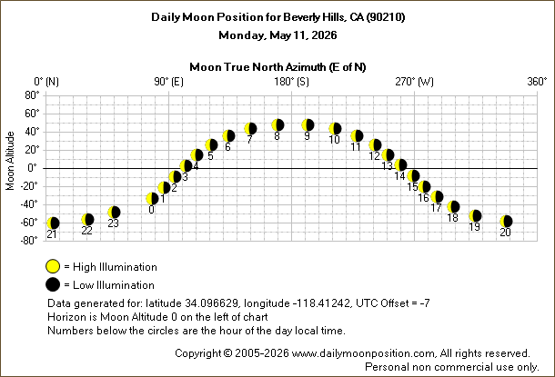 Daily True North Moon Azimuth and Altitude and Relative Brightness for Beverly Hills CA for the day of May 11 2026