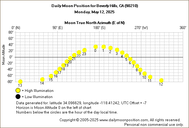 Daily True North Moon Azimuth and Altitude and Relative Brightness for Beverly Hills CA for the day of May 12 2025