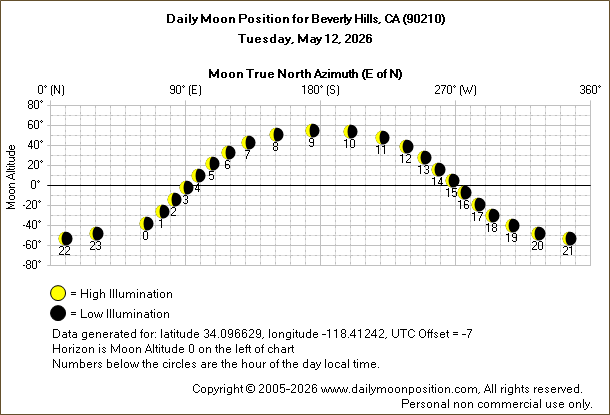 Daily True North Moon Azimuth and Altitude and Relative Brightness for Beverly Hills CA for the day of May 12 2026