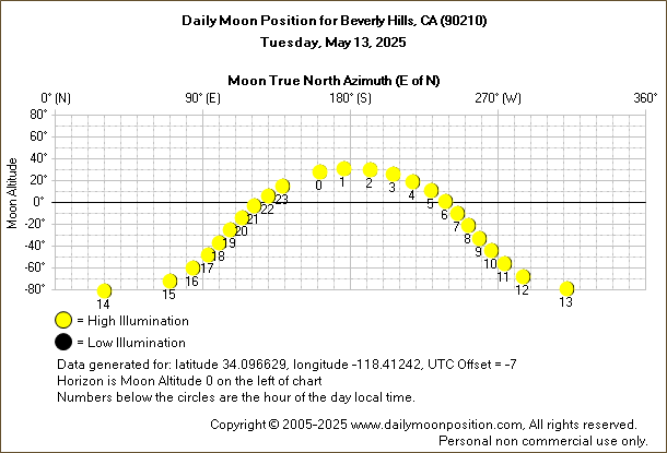 Daily True North Moon Azimuth and Altitude and Relative Brightness for Beverly Hills CA for the day of May 13 2025