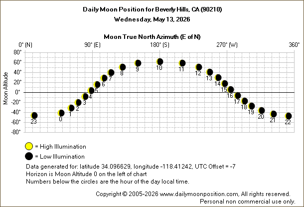 Daily True North Moon Azimuth and Altitude and Relative Brightness for Beverly Hills CA for the day of May 13 2026