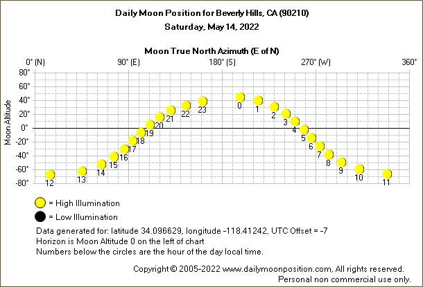 Daily True North Moon Azimuth and Altitude and Relative Brightness for Beverly Hills CA for the day of May 14 2022