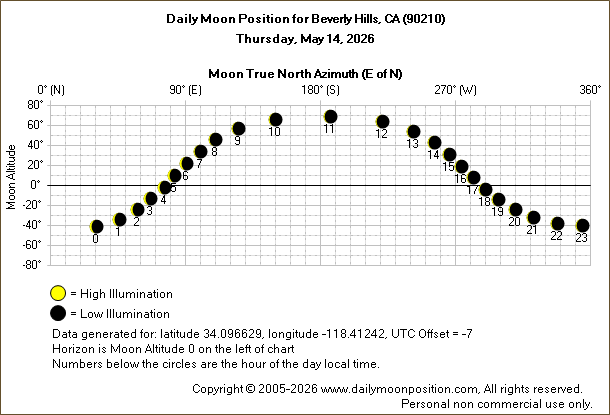 Daily True North Moon Azimuth and Altitude and Relative Brightness for Beverly Hills CA for the day of May 14 2026