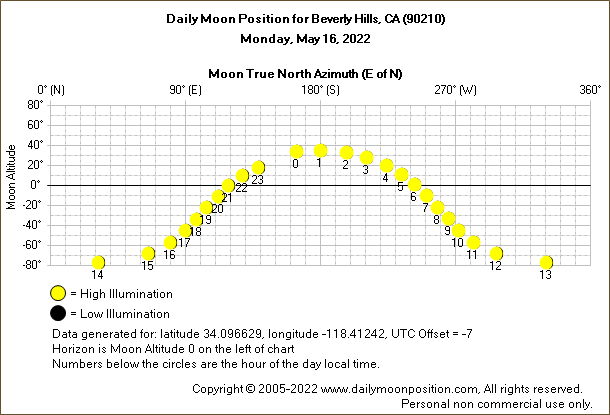 Daily True North Moon Azimuth and Altitude and Relative Brightness for Beverly Hills CA for the day of May 16 2022