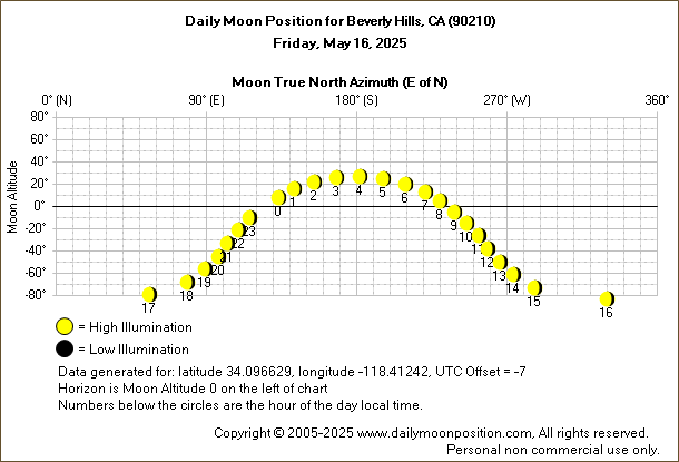 Daily True North Moon Azimuth and Altitude and Relative Brightness for Beverly Hills CA for the day of May 16 2025